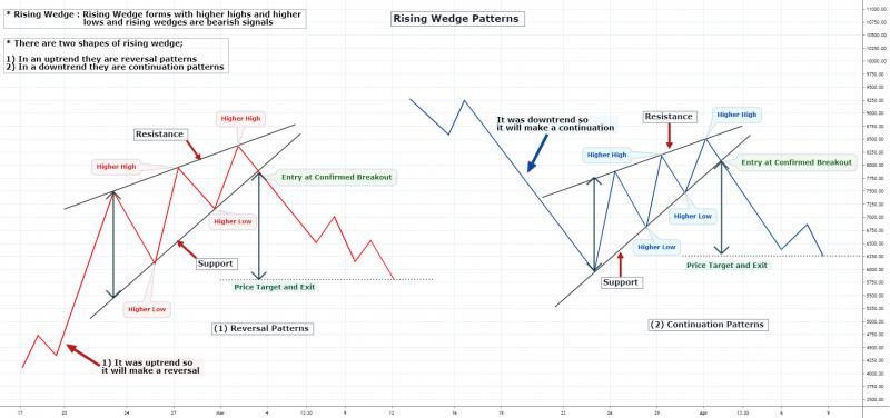 Bearish Wedge Pattern