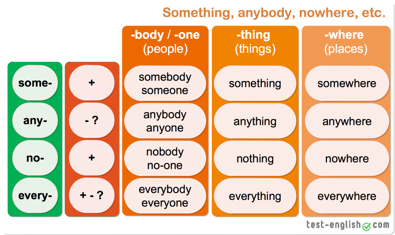 SOMEBODY SOMETHODY ANYBODY ANYTHING NOBODY Nothing REAL